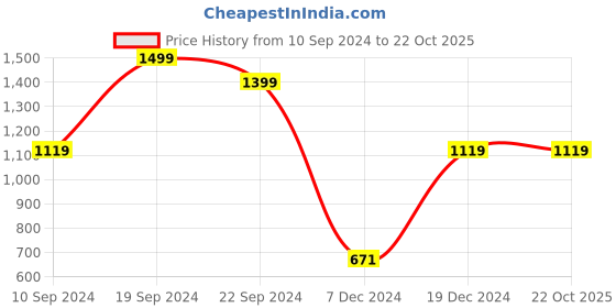 tatacliq.com SHAYE Black Regular Fit A Line Dress shaye Price History Graph from 10 Sep 2024 to 22 Oct 2025