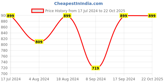 tatacliq.com SHAYE Black Regular Fit Midi Dress shaye Price History Graph from 17 Jul 2024 to 21 Oct 2025