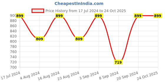 tatacliq.com SHAYE Black Regular Fit Shirt shaye Price History Graph from 17 Jul 2024 to 23 Oct 2025