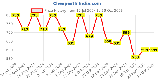 tatacliq.com SHAYE Black Regular Fit Shirt shaye Price History Graph from 17 Jul 2024 to 18 Oct 2025