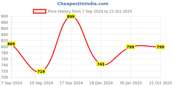 tatacliq.com SHAYE Black Regular Fit Shirt shaye Price History Graph from 7 Sep 2024 to 21 Oct 2025