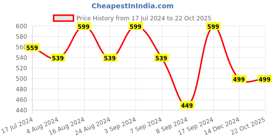 tatacliq.com SHAYE Black Regular Fit Top shaye Price History Graph from 17 Jul 2024 to 21 Oct 2025
