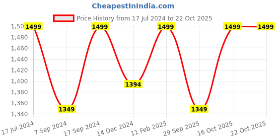 tatacliq.com SHAYE Black Regular Fit Top shaye Price History Graph from 17 Jul 2024 to 21 Oct 2025