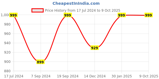 tatacliq.com SHAYE Black Regular Fit Top shaye Price History Graph from 17 Jul 2024 to 9 Oct 2025