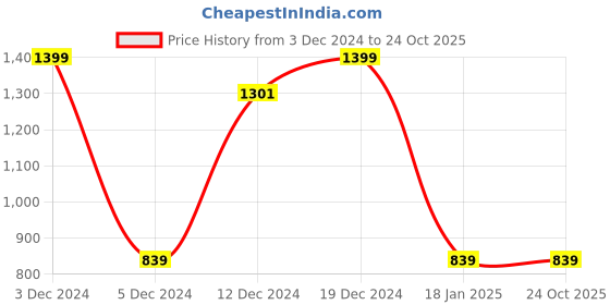 tatacliq.com SHAYE Black Regular Fit Wrap Dress shaye Price History Graph from 3 Dec 2024 to 23 Oct 2025