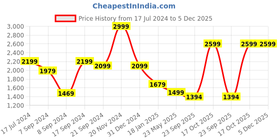 tatacliq.com SHAYE Black Relaxed Fit Jacket shaye Price History Graph from 17 Jul 2024 to 5 Dec 2025