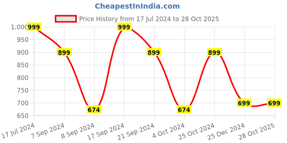 tatacliq.com SHAYE Black Relaxed Fit Pants shaye Price History Graph from 17 Jul 2024 to 28 Oct 2025
