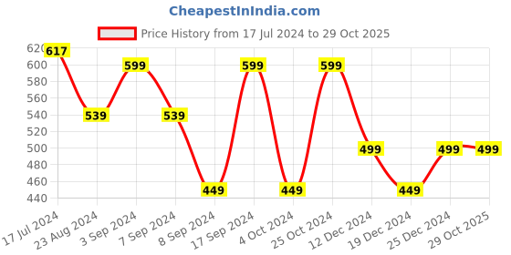 tatacliq.com SHAYE Black Round Neck Sweater shaye Price History Graph from 17 Jul 2024 to 28 Oct 2025