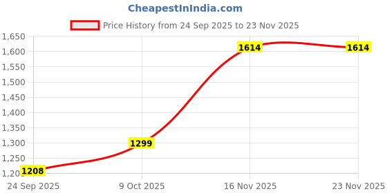 tatacliq.com SHAYE Black Satin Printed Top shaye Price History Graph from 24 Sep 2025 to 22 Nov 2025