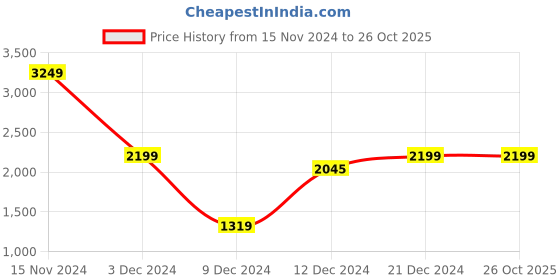 tatacliq.com SHAYE Black Satin Regular fit Print Casual jackets and blazers shaye Price History Graph from 15 Nov 2024 to 26 Oct 2025