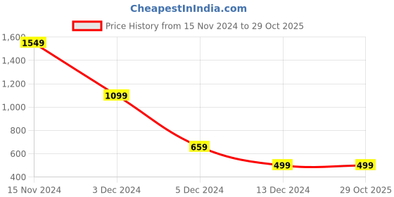 tatacliq.com SHAYE Black Satin Regular fit Print Tops shaye Price History Graph from 15 Nov 2024 to 29 Oct 2025