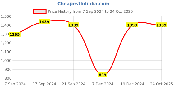 tatacliq.com SHAYE Black  Slim Fit Mid Rise Pants shaye Price History Graph from 7 Sep 2024 to 22 Oct 2025
