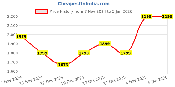 tatacliq.com SHAYE Black Solid Jacket shaye Price History Graph from 7 Nov 2024 to 5 Jan 2026