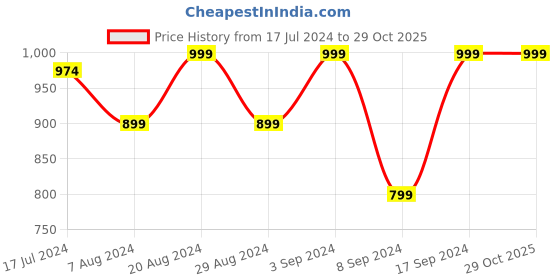 tatacliq.com SHAYE Black Striped Shirt shaye Price History Graph from 17 Jul 2024 to 29 Oct 2025