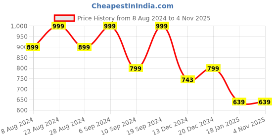 tatacliq.com SHAYE Black Striped Shirt shaye Price History Graph from 8 Aug 2024 to 3 Nov 2025