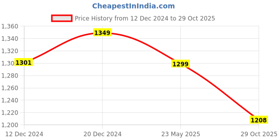 tatacliq.com SHAYE Black Textured Top shaye Price History Graph from 12 Dec 2024 to 29 Oct 2025