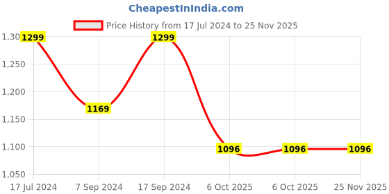 tatacliq.com SHAYE Black Viscose Floral Print Top shaye Price History Graph from 17 Jul 2024 to 25 Nov 2025