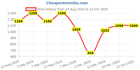 tatacliq.com SHAYE Blue & Black Lace Top shaye Price History Graph from 23 Aug 2024 to 22 Oct 2025