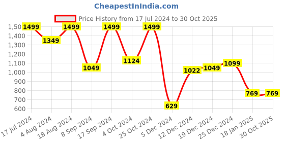 tatacliq.com SHAYE Blue & Black Printed A Line Dress shaye Price History Graph from 17 Jul 2024 to 29 Oct 2025