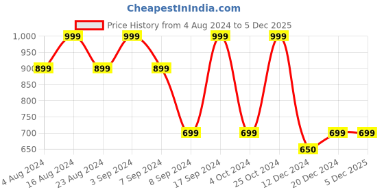 tatacliq.com SHAYE Blue & Black Printed Crop Top shaye Price History Graph from 4 Aug 2024 to 5 Dec 2025
