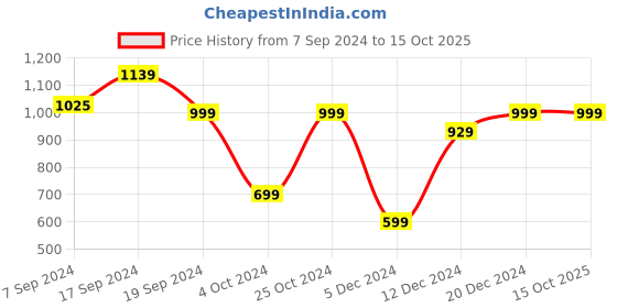 tatacliq.com SHAYE Blue & Red Embroidered Kurta shaye Price History Graph from 7 Sep 2024 to 14 Oct 2025