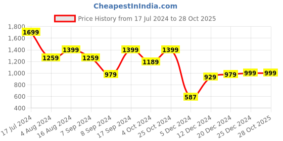 tatacliq.com SHAYE Blue & White Linen Embroidered Kurta shaye Price History Graph from 17 Jul 2024 to 27 Oct 2025