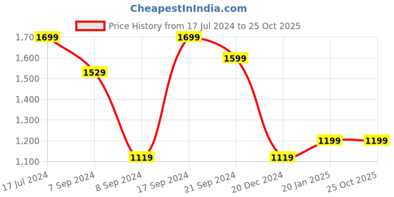 tatacliq.com SHAYE Blue & White Printed Trousers shaye Price History Graph from 17 Jul 2024 to 25 Oct 2025