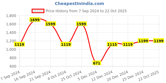 tatacliq.com SHAYE Blue & White Printed Trousers shaye Price History Graph from 7 Sep 2024 to 21 Oct 2025