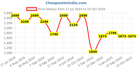 tatacliq.com SHAYE Blue & Yellow Regular Fit Reversible Jacket shaye Price History Graph from 17 Jul 2024 to 14 Oct 2025