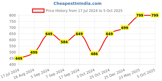 tatacliq.com SHAYE Blue Chanderi Striped Dupatta shaye Price History Graph from 17 Jul 2024 to 5 Oct 2025