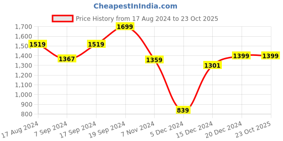 tatacliq.com SHAYE Blue Cotton Embroidered Kurti shaye Price History Graph from 17 Aug 2024 to 22 Oct 2025