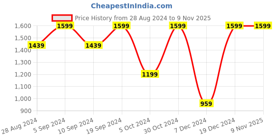 tatacliq.com SHAYE Blue Cotton Embroidered Shirt shaye Price History Graph from 28 Aug 2024 to 3 Nov 2025