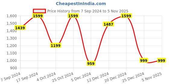 tatacliq.com SHAYE Blue Cotton Embroidered Shirt shaye Price History Graph from 7 Sep 2024 to 4 Nov 2025