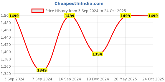 tatacliq.com SHAYE Blue Cotton Embroidered Top shaye Price History Graph from 3 Sep 2024 to 23 Oct 2025