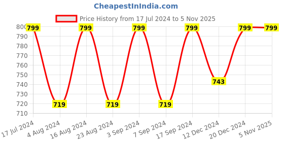 tatacliq.com SHAYE Blue Cotton Printed Shirt shaye Price History Graph from 17 Jul 2024 to 4 Nov 2025