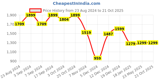 tatacliq.com SHAYE Blue Cotton Regular Fit Shirt shaye Price History Graph from 23 Aug 2024 to 21 Oct 2025
