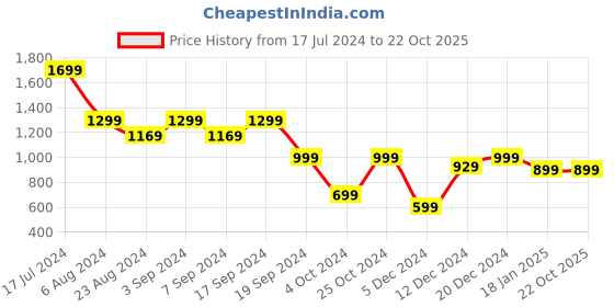 tatacliq.com SHAYE Blue Cotton Regular Fit Top shaye Price History Graph from 17 Jul 2024 to 22 Oct 2025