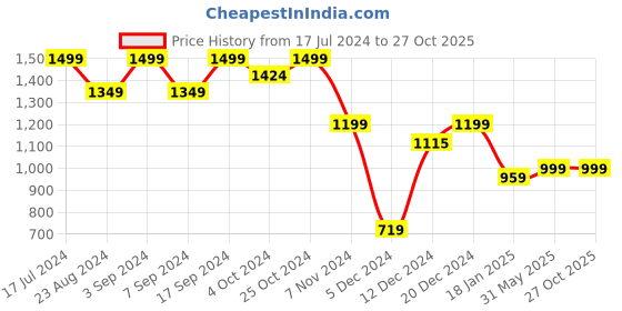 tatacliq.com SHAYE Blue Cotton Regular Fit Top shaye Price History Graph from 17 Jul 2024 to 27 Oct 2025