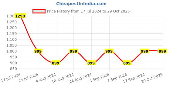 tatacliq.com SHAYE Blue Cotton Self Design Top shaye Price History Graph from 17 Jul 2024 to 28 Oct 2025
