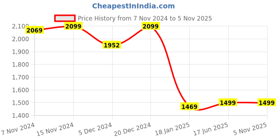 tatacliq.com SHAYE Blue Cotton Solid Top shaye Price History Graph from 7 Nov 2024 to 4 Nov 2025