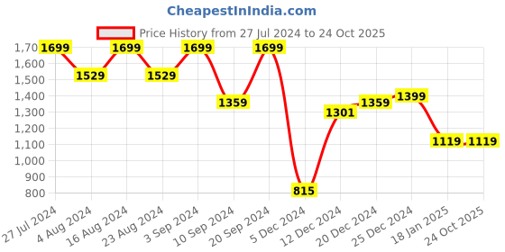 tatacliq.com SHAYE Blue Denim Embroidered Crop Shirt shaye Price History Graph from 27 Jul 2024 to 22 Oct 2025