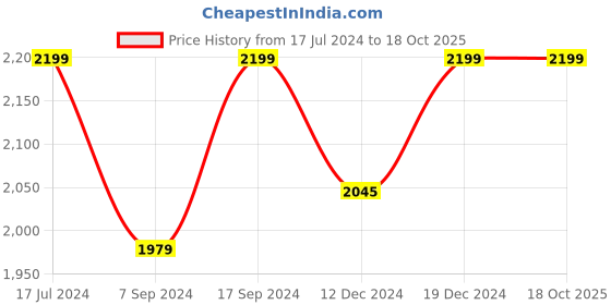 tatacliq.com SHAYE Blue Denim Regular Fit A Line Dress shaye Price History Graph from 17 Jul 2024 to 18 Oct 2025