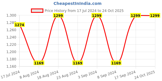 tatacliq.com SHAYE Blue Denim Regular Fit Shirt shaye Price History Graph from 17 Jul 2024 to 22 Oct 2025