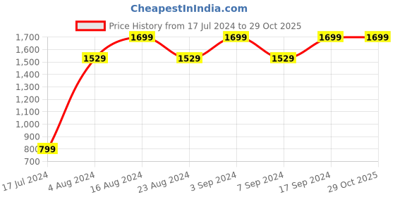 tatacliq.com SHAYE Blue Denim Regular Fit Shirt shaye Price History Graph from 17 Jul 2024 to 29 Oct 2025
