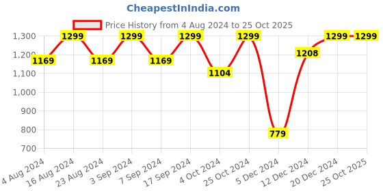 tatacliq.com SHAYE Blue Denim Regular Fit Shirt shaye Price History Graph from 4 Aug 2024 to 25 Oct 2025
