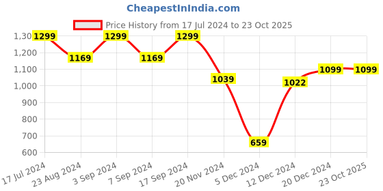 tatacliq.com SHAYE Blue Denim Regular Fit Top shaye Price History Graph from 17 Jul 2024 to 22 Oct 2025