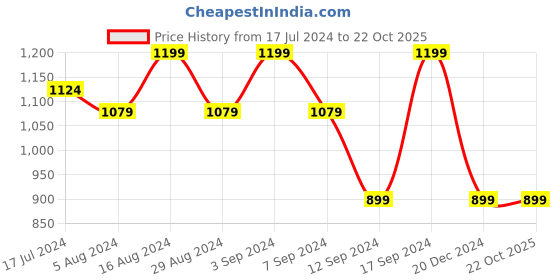 tatacliq.com SHAYE Blue Denim Regular Fit Top shaye Price History Graph from 17 Jul 2024 to 22 Oct 2025