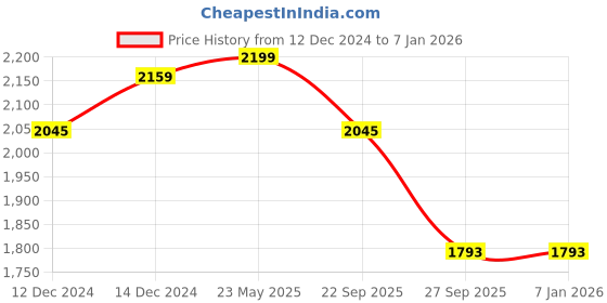 tatacliq.com SHAYE Blue Embellished A Line Dress shaye Price History Graph from 12 Dec 2024 to 5 Jan 2026