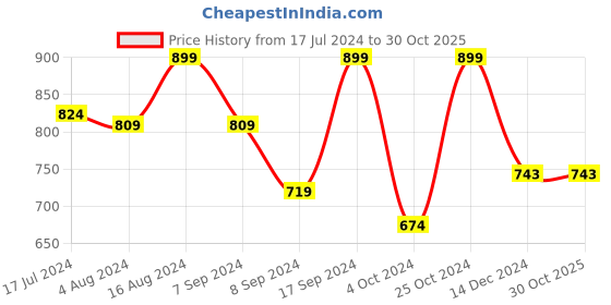 tatacliq.com SHAYE Blue Embroidered Kurta shaye Price History Graph from 17 Jul 2024 to 30 Oct 2025