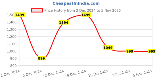 tatacliq.com SHAYE Blue Embroidered Top shaye Price History Graph from 2 Dec 2024 to 3 Nov 2025